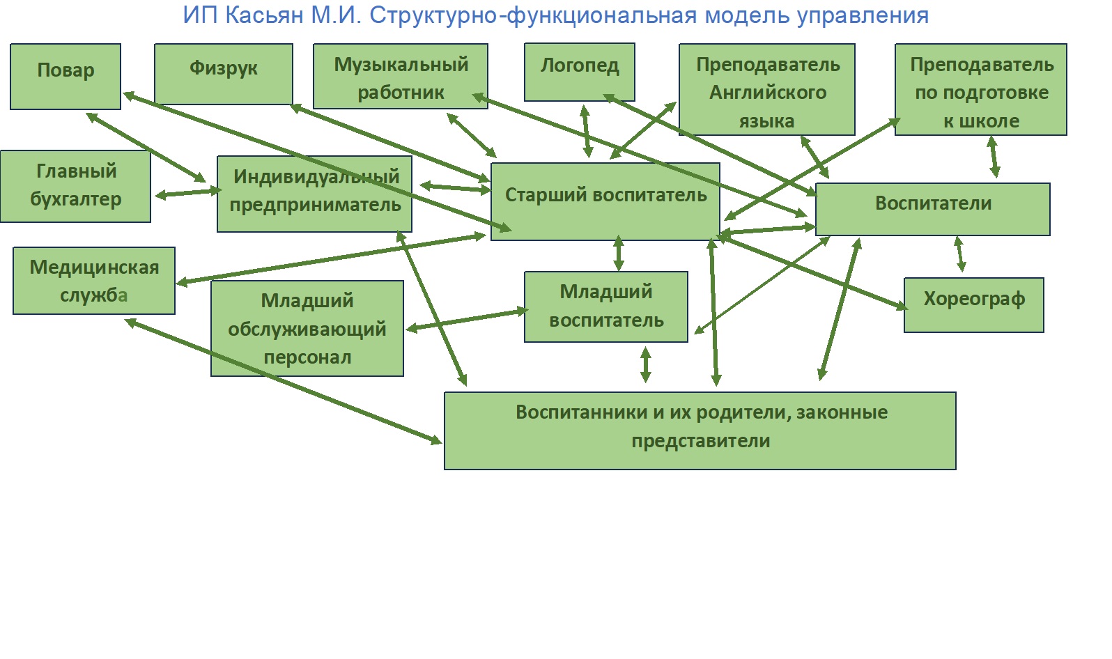 Поведение менеджера и собственника структурно логическая схема